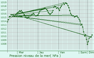 Graphe de la pression atmosphrique prvue pour Ligueux