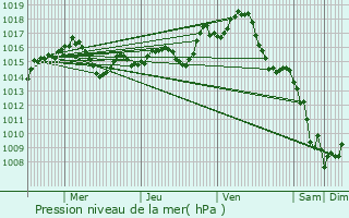 Graphe de la pression atmosphrique prvue pour Flaujac-Poujols