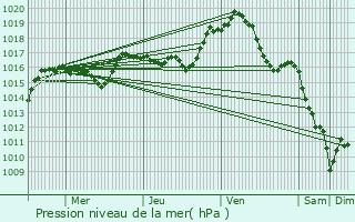 Graphe de la pression atmosphrique prvue pour Pierrefitte