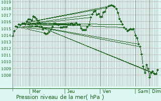 Graphe de la pression atmosphrique prvue pour Saint-Jean-de-Laur