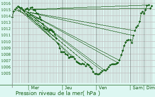 Graphe de la pression atmosphrique prvue pour Ghisonaccia