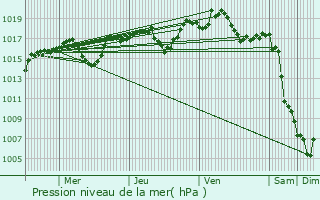 Graphe de la pression atmosphrique prvue pour Salles-sous-Bois