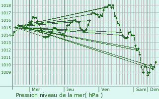 Graphe de la pression atmosphrique prvue pour Maubec