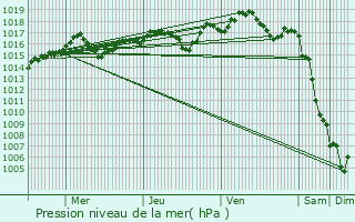 Graphe de la pression atmosphrique prvue pour Cournonsec