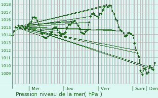 Graphe de la pression atmosphrique prvue pour Castanet-Tolosan