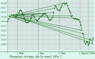 Graphe de la pression atmosphrique prvue pour Castelnaudary