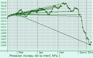 Graphe de la pression atmosphrique prvue pour Saint-Andr-de-Sangonis