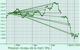 Graphe de la pression atmosphrique prvue pour Montalzat