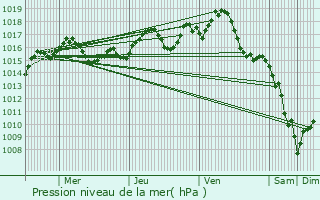 Graphe de la pression atmosphrique prvue pour Sainte-Marie-de-Chignac