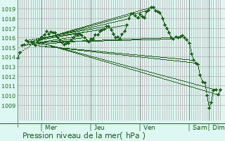 Graphe de la pression atmosphrique prvue pour Nieul