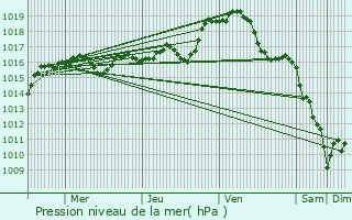 Graphe de la pression atmosphrique prvue pour Bersac-sur-Rivalier