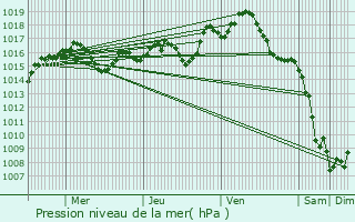 Graphe de la pression atmosphrique prvue pour Estal