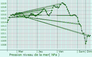 Graphe de la pression atmosphrique prvue pour Meilhac