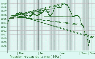 Graphe de la pression atmosphrique prvue pour Bosmie-l