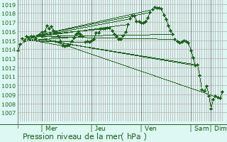 Graphe de la pression atmosphrique prvue pour Boissires