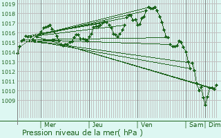 Graphe de la pression atmosphrique prvue pour Saint-Martial-d