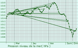 Graphe de la pression atmosphrique prvue pour La Chapelle-Gonaguet