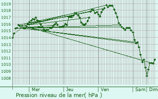 Graphe de la pression atmosphrique prvue pour Lguillac-de-Cercles