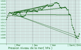 Graphe de la pression atmosphrique prvue pour Villards-d