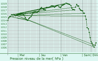 Graphe de la pression atmosphrique prvue pour Pontcharra