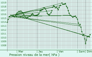 Graphe de la pression atmosphrique prvue pour Champeaux-et-la-Chapelle-Pommier