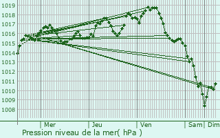 Graphe de la pression atmosphrique prvue pour La Chapelle-Montabourlet