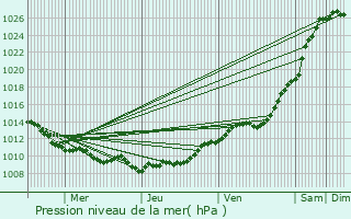 Graphe de la pression atmosphrique prvue pour Auxi-le-Chteau