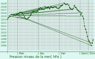 Graphe de la pression atmosphrique prvue pour Seyssins