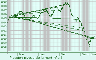 Graphe de la pression atmosphrique prvue pour Sainte-Innocence