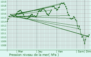 Graphe de la pression atmosphrique prvue pour Monfaucon