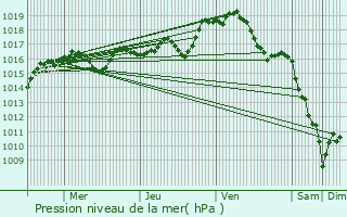 Graphe de la pression atmosphrique prvue pour Saint-Pierre-Chrignat