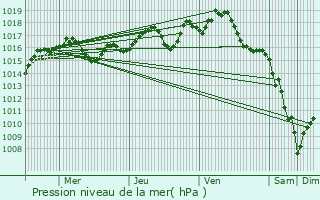 Graphe de la pression atmosphrique prvue pour Angoisse