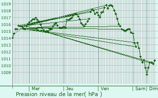 Graphe de la pression atmosphrique prvue pour Saint-Paul-Lizonne