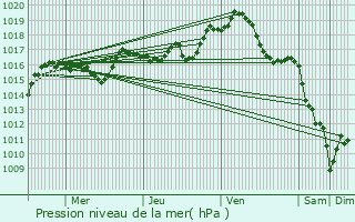 Graphe de la pression atmosphrique prvue pour Saint-Domet