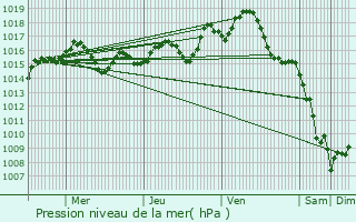 Graphe de la pression atmosphrique prvue pour Saint-Sauveur-la-Valle