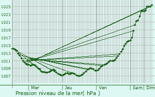 Graphe de la pression atmosphrique prvue pour Saint-Gilles