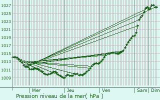 Graphe de la pression atmosphrique prvue pour Blangy-sur-Bresle