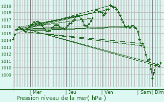 Graphe de la pression atmosphrique prvue pour La Chapelle-Montbrandeix