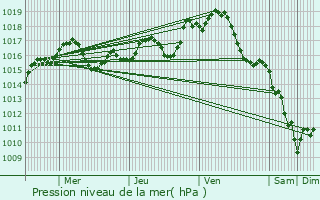 Graphe de la pression atmosphrique prvue pour Angoulme