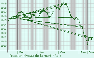 Graphe de la pression atmosphrique prvue pour La Couronne