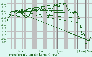 Graphe de la pression atmosphrique prvue pour Madic