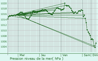 Graphe de la pression atmosphrique prvue pour Monteux