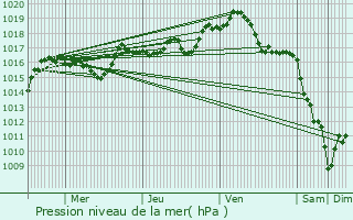 Graphe de la pression atmosphrique prvue pour Lioux-les-Monges