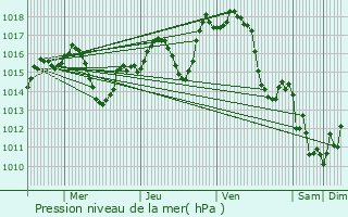 Graphe de la pression atmosphrique prvue pour Le Leuy