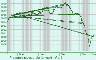 Graphe de la pression atmosphrique prvue pour Saint-Mard