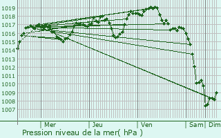 Graphe de la pression atmosphrique prvue pour Vebret