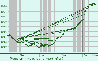 Graphe de la pression atmosphrique prvue pour Yvetot