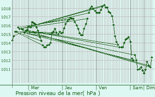 Graphe de la pression atmosphrique prvue pour Bergouey