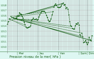 Graphe de la pression atmosphrique prvue pour Hagetmau