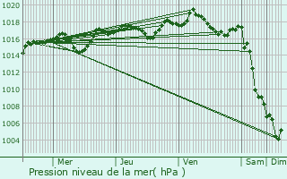 Graphe de la pression atmosphrique prvue pour Cavaillon